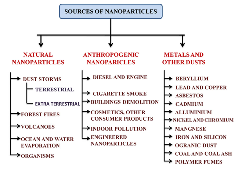 Sources of Nanoparticles